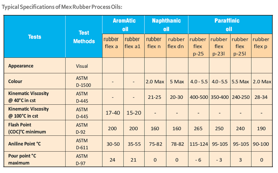 Oil Industries